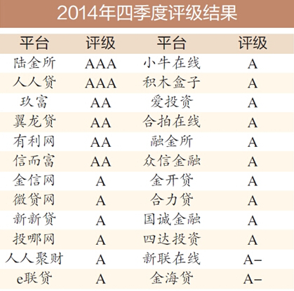社科院最新网贷评级