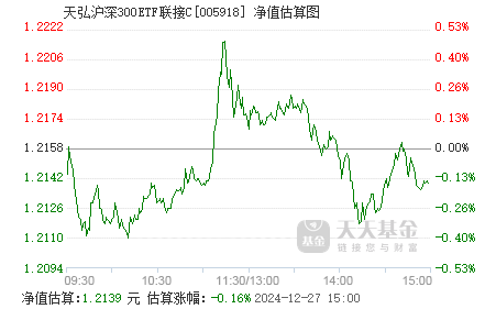 天弘沪深300指数基金最新动态