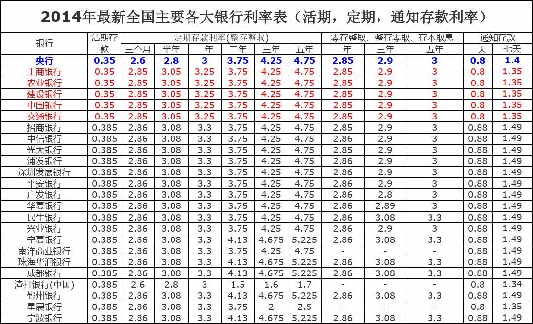 农商银行利率表2014最新版
