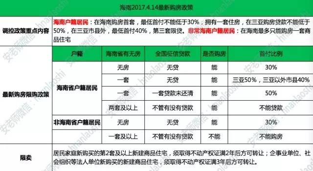 海南省房地产最新政策