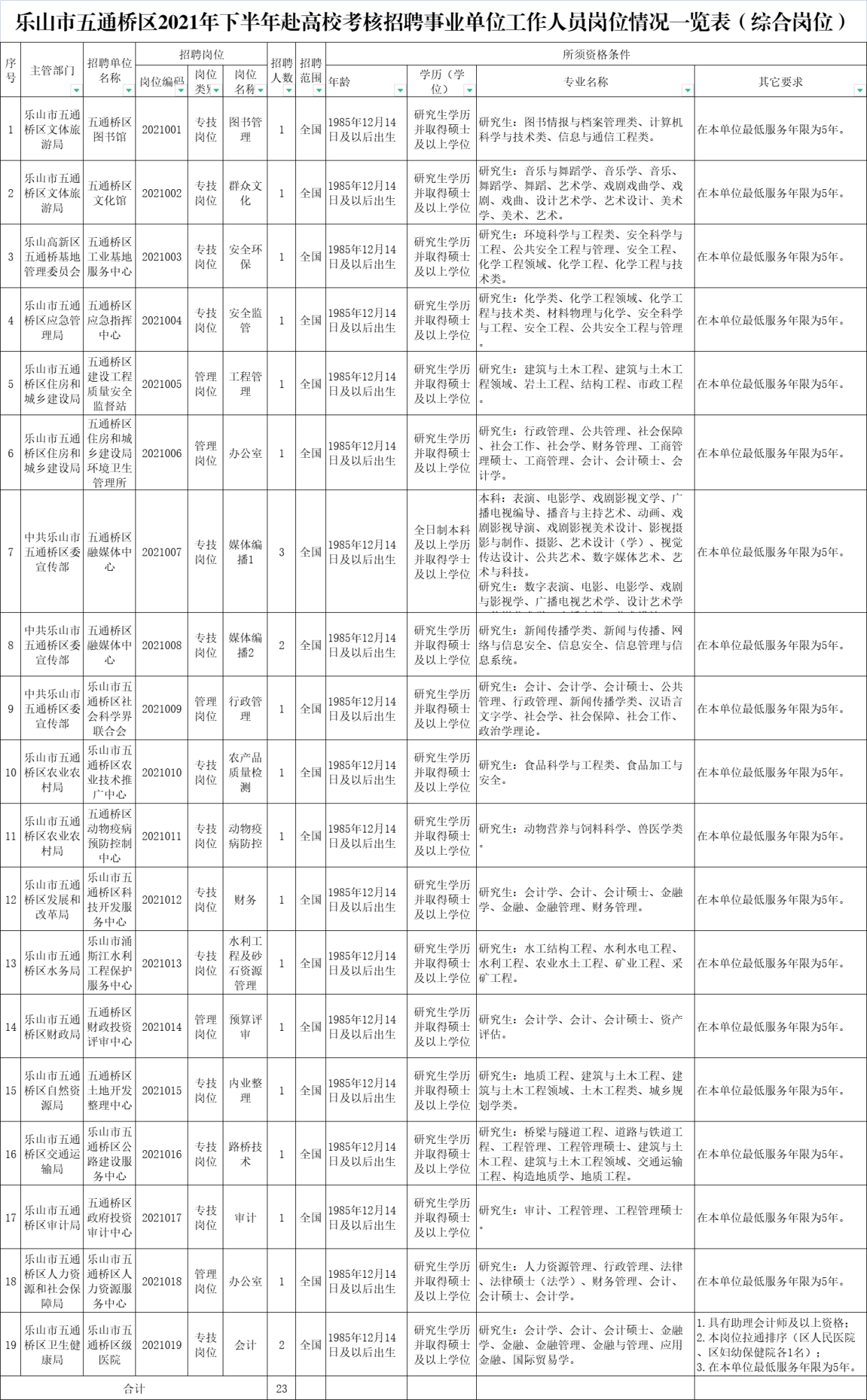 乐山市五通桥最新招聘